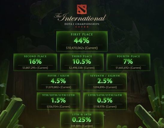 Ti8奖金分配公布冠军千万起 SKT陨落Faker的