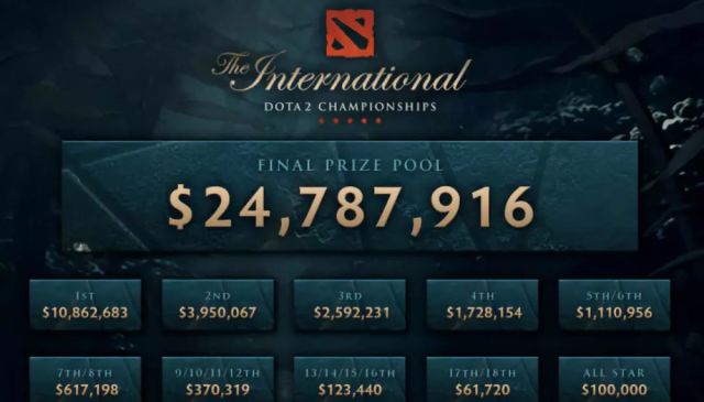 Ti8奖金分配公布冠军千万起 SKT陨落Faker的