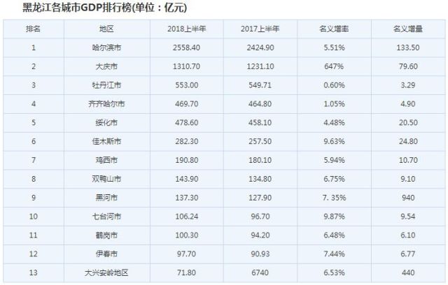 黑龙江省各市gdp排%_黑龙江省地级市2019年度GDP排名哈尔滨全省第一七台河市居末位