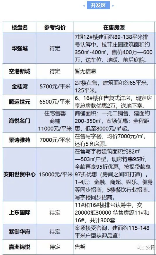 河南安阳八月房价曝光!又一波开始上涨?你还敢