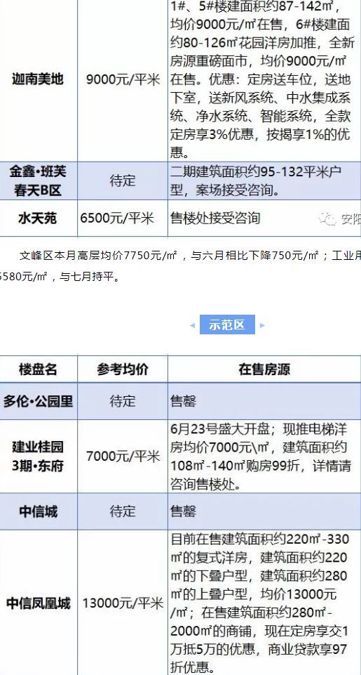 河南安阳八月房价曝光!又一波开始上涨?你还敢