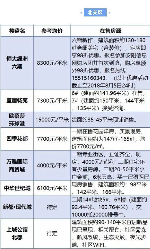 河南安阳八月房价曝光!又一波开始上涨?你还敢