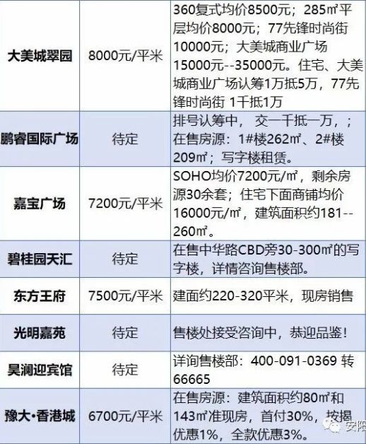 河南安阳八月房价曝光!又一波开始上涨?你还敢