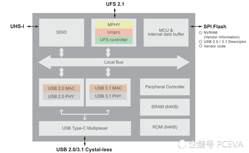 移动固态硬盘又有新玩法?UFS闪存登场变SSD
