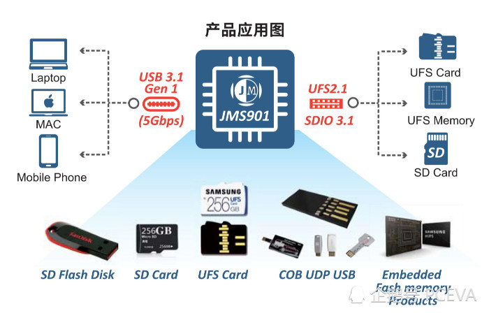 移动固态硬盘又有新玩法?UFS闪存登场变SSD