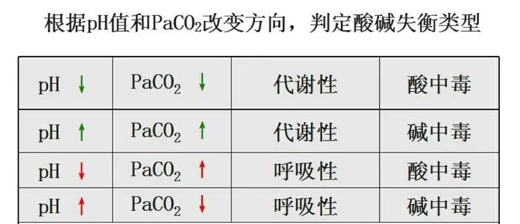 根据ph和pco2改变的方向,可以判定为呼吸性酸中毒,且患者为慢阻肺患者
