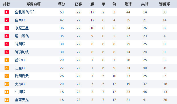 中日韩三国积分榜 冠军争夺白热化恒大东京三星输球恐掉队