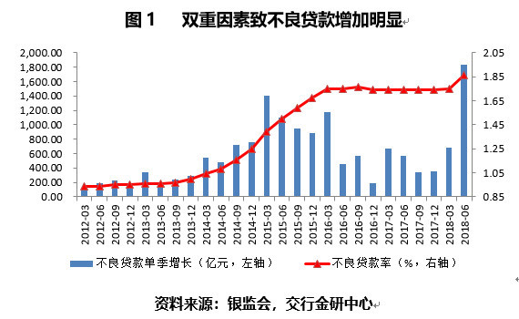 连平:双重因素致不良贷款增加明显