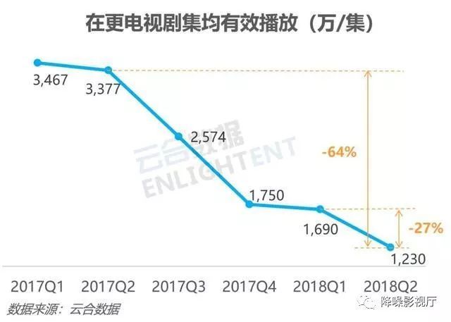2018年,爱奇艺、优酷、腾讯视频的中场战事分