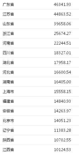 山东的经济总量排名第几_山东经济学院牛玉红(3)