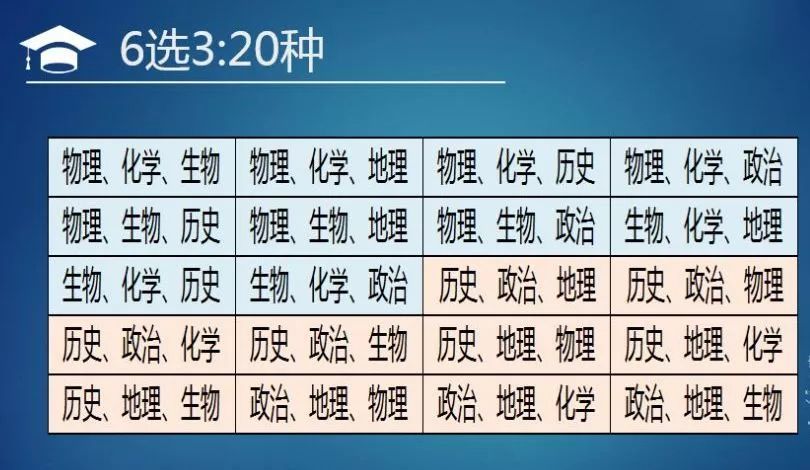 超级干货 新高考背景下的高中选科策略以及数据分析