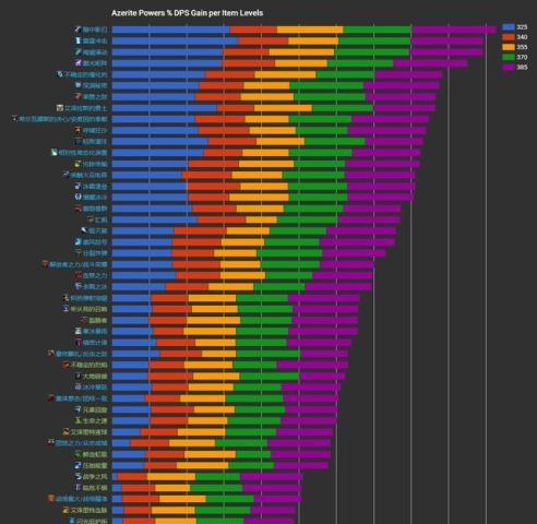 《魔兽世界》邪恶 冰霜DK 艾泽里特特质收益模