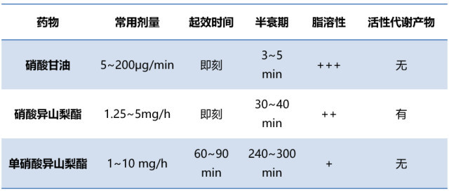 硝酸甘油硝酸异山梨酯和单硝酸异山梨酯临床应用须知