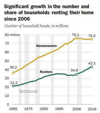 1965年－2016年美国的家庭数与租房家庭数