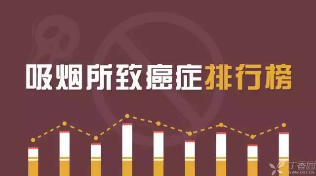 一图读懂:吸烟所致癌症排行榜