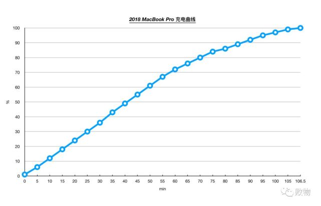 18 Macbook Pro 充电续航测试