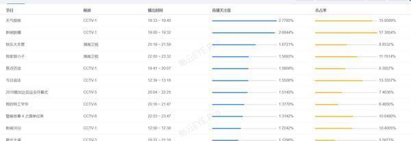 《快乐大本营》延禧攻略这一期收视率多少 傅