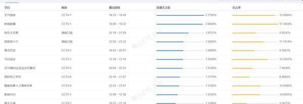 《快乐大本营》延禧攻略这一期收视率多少 傅