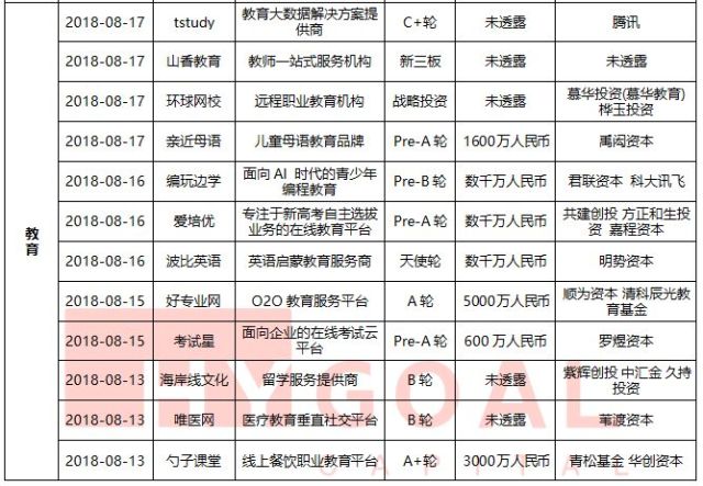 心喜文化完成3000万元A+轮融资;Y Combina