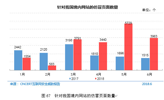 《第42次CNNIC报告第五章：互联网安全管理》