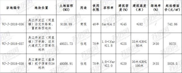 吴江三宗地出让;常州禁止验资和全款买房,开发