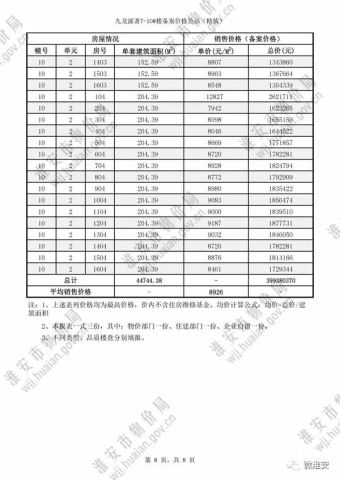 又有楼盘破万?淮安最新房价备案曝光!九龙源著