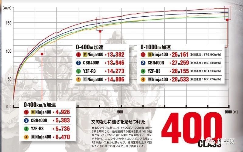 Ninja 400百公里加速4 9秒 大号小忍即将来袭 腾讯网