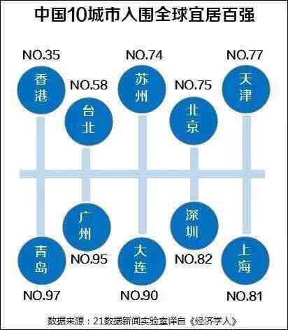 全球宜居城市百强榜出炉,快看看有没有你住的