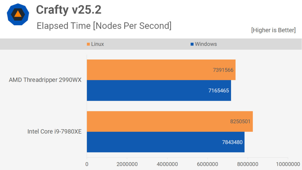 Linux PK Windows:英特尔和AMD处理器大不同