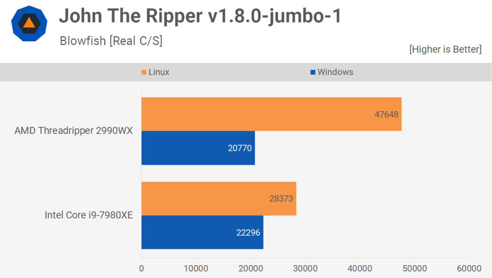 Linux PK Windows:英特尔和AMD处理器大不同