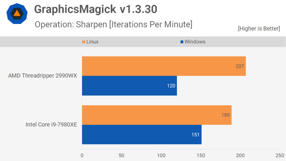 Linux PK Windows:英特尔和AMD处理器大不同