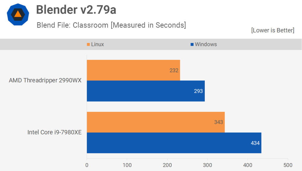 Linux PK Windows:英特尔和AMD处理器大不同