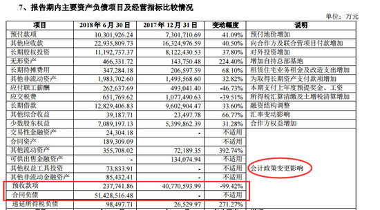 :上半年预收账款大幅下滑为误解 新会计准则所