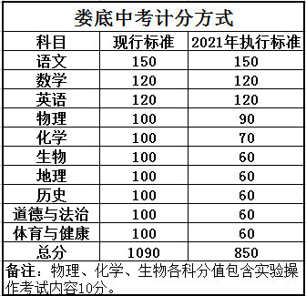 2020娄底中考分数线_中考分数线|湖南娄底2020年中招各批次录取