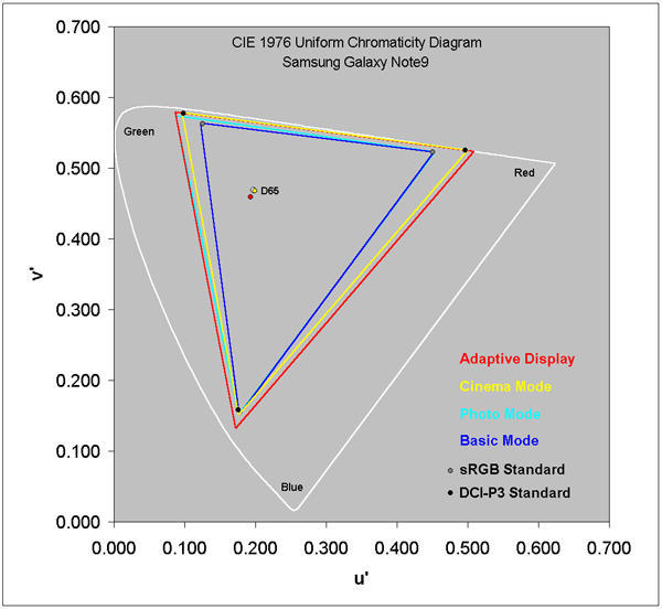 三星Note 9配全球最好OLED手机屏幕 原厂素质