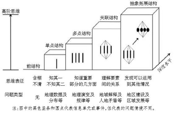 核心素养背景下以solo分类为基础的学习质量评价 腾讯网