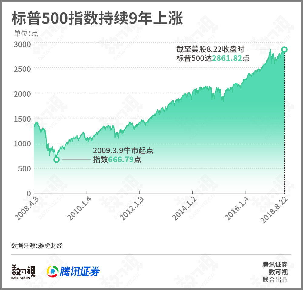 图解美股史上最长牛市:持续9年半涨幅超3倍,科
