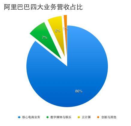 從阿里的四大板塊上看,大文娛的增速最緩慢,數字媒體和娛樂業務方面受