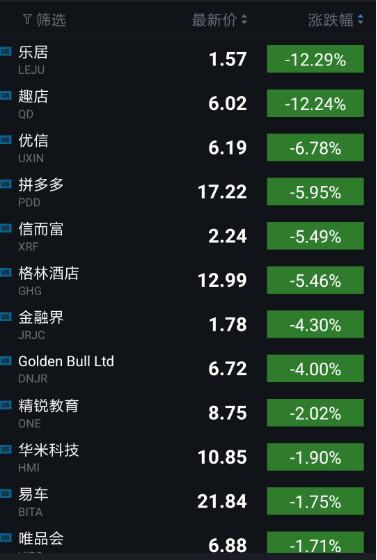 股讯 趣店终止与蚂蚁金服合作 股价大跌12 24