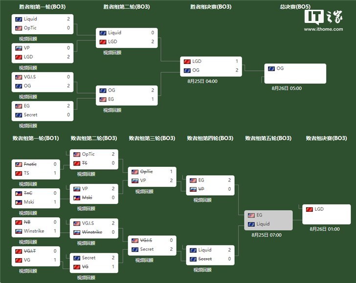 Dota 2 Ti8中国战队LGD惜败OG进败者组