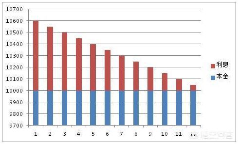 图文版:房贷利息怎么算?等额本金和等额本息啥