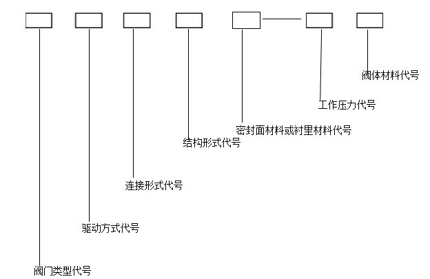 阀门|阀门上面的代号表示什么，看完懂了！
