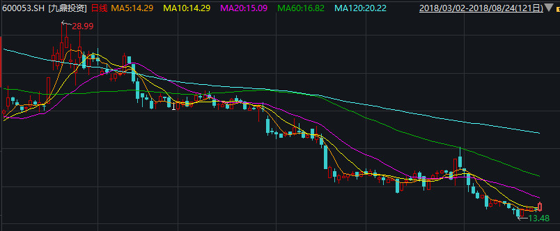 九鼎半年盈利近6亿,保险取代PE成收入主要来