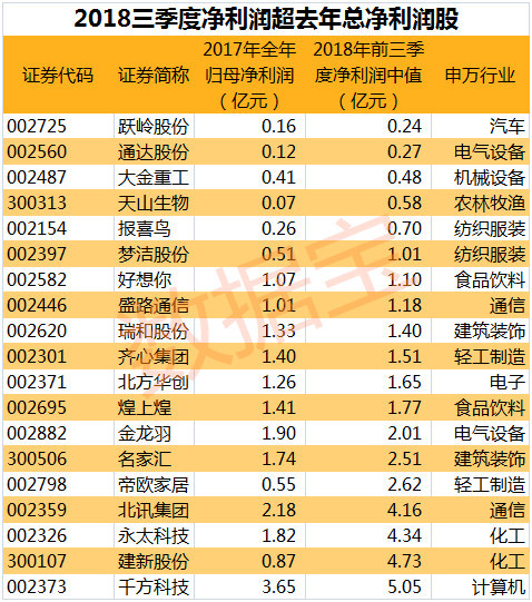 数说A股:26股获社保增持 19股或提前完成去年