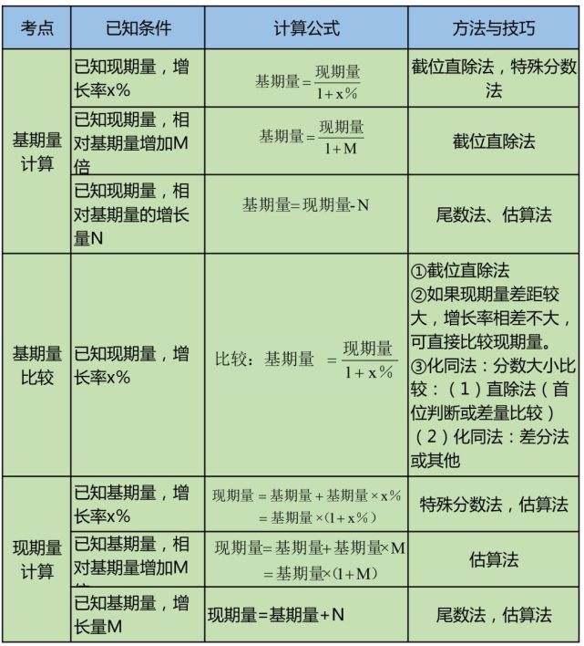 公考行测所有资料分析公式