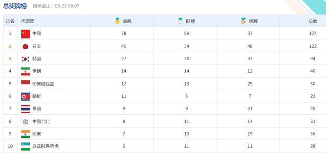 亞運會獎牌榜:中國連續8天第一,優勢大到不敢相信,祖國太威武了!