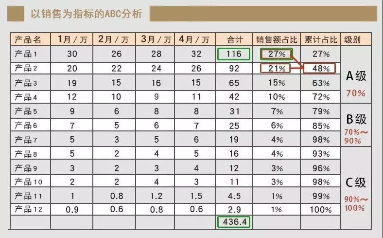 菜单上隐藏的僵尸产品,可用ABC分析法