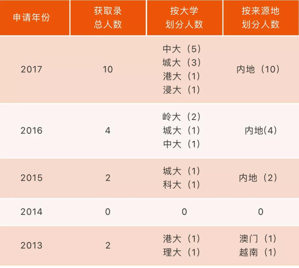 除了高考 内地生入读香港高校还有这条途径