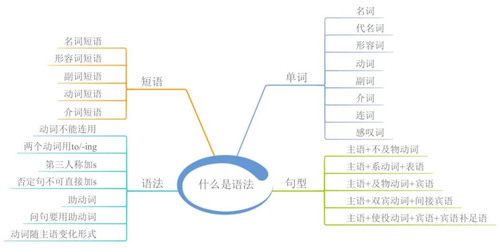 23张思维导图 搞定英语全部语法 腾讯新闻