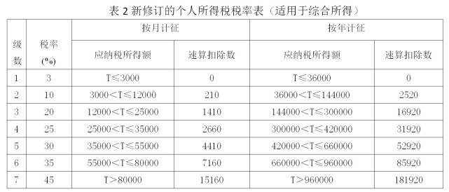 灼见 | 个税修订带来三大变化 减税是实实在在的